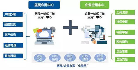 互联网+公共服务支撑解决方案