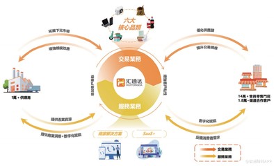 新股消息 | 产业互联网平台汇通达递表港交所主板,零售生态系统连接超14万家会员零售门店