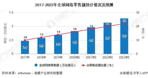 2020年全球电子商务行业发展现状分析 亚太地区规模和增速均居全球前列